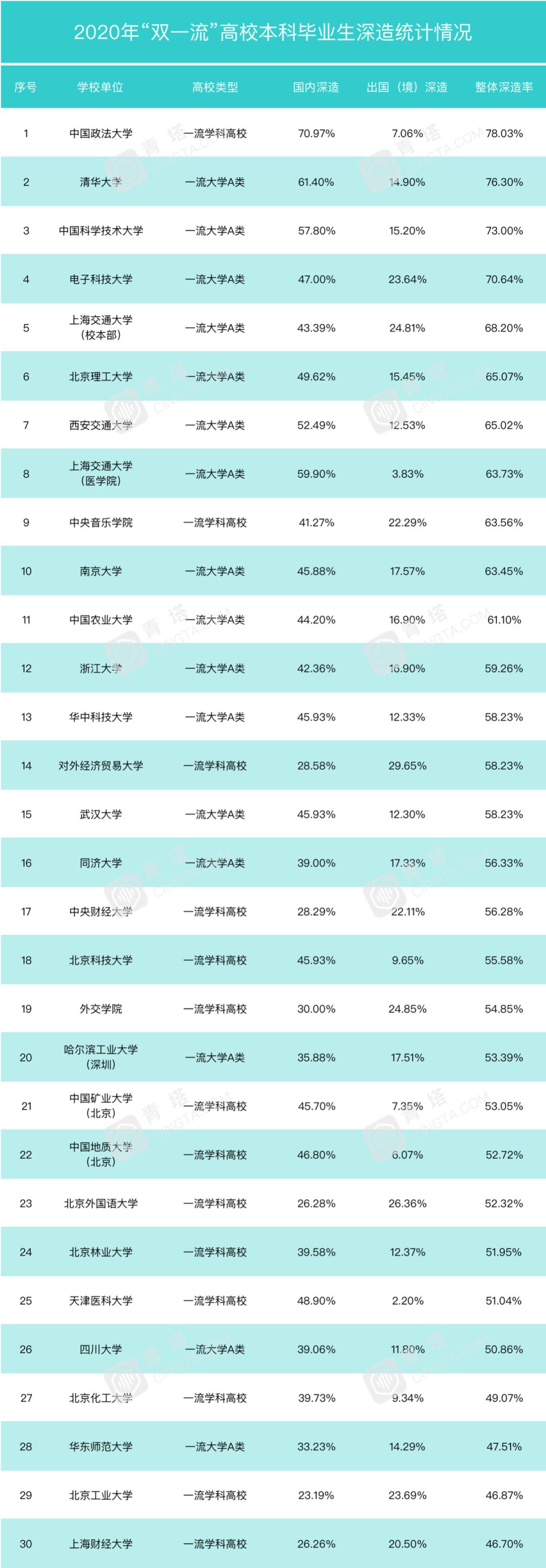 2020年，哪所“双一流”高校本科深造率高？