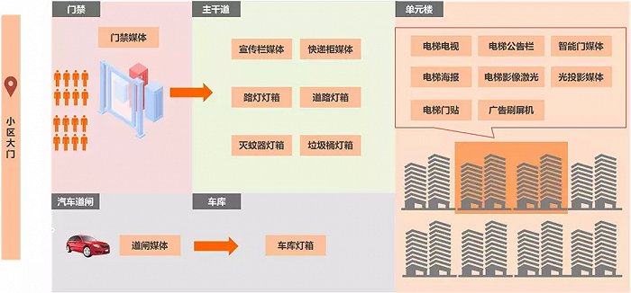 社区媒体形式图：CTR媒介动量