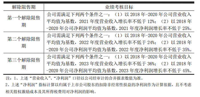 晨化股份：拟推2021年限制性股票激励计划