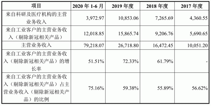 表3：自科研院校与工业客户的销售收入情况（单位：万元）