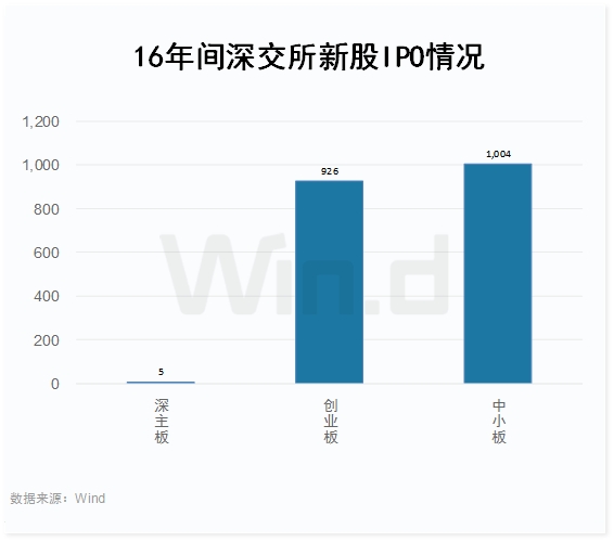 深交所主板中小板今日合并，影响几何？