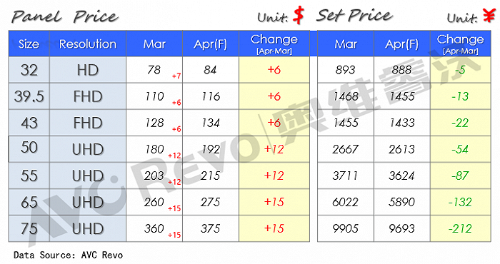 4月上旬TV面板价格：全球电视终端需求继续保持高位，大尺寸价格增幅扩大