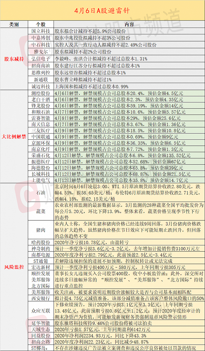 4月6日投资避雷针：哈药股份去年亏损超10亿元