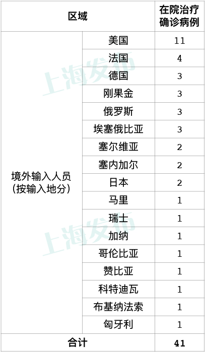上海昨日新增2例境外输入病例，同航班密接者均已集中隔离