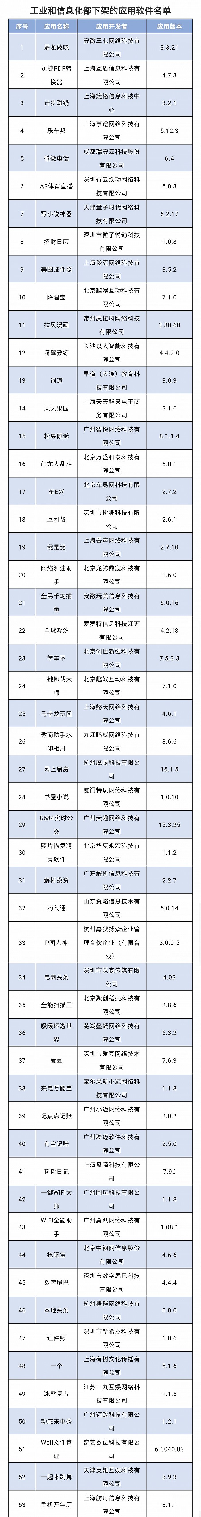 工信部通报下架60款侵害用户权益APP，美图证件照、天天果园等在列