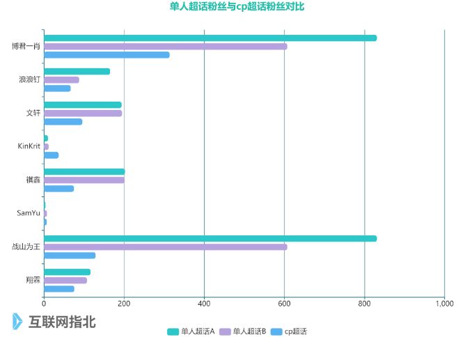 （根据3月29日上午微博超话cp榜整理的数据）