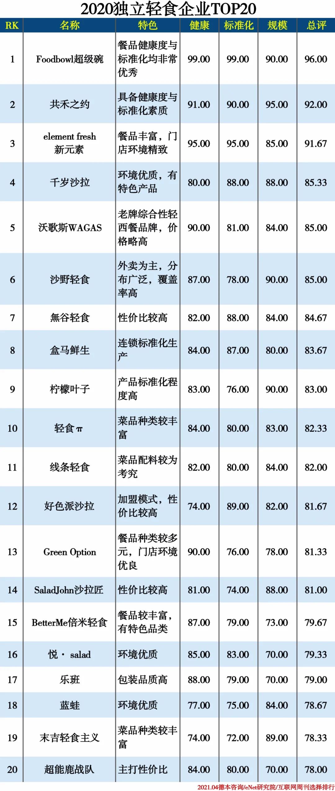 轻餐饮品牌排行榜_中国饭店协会、饿了么等共同发布“2021外卖餐饮品牌TOP50”:华...