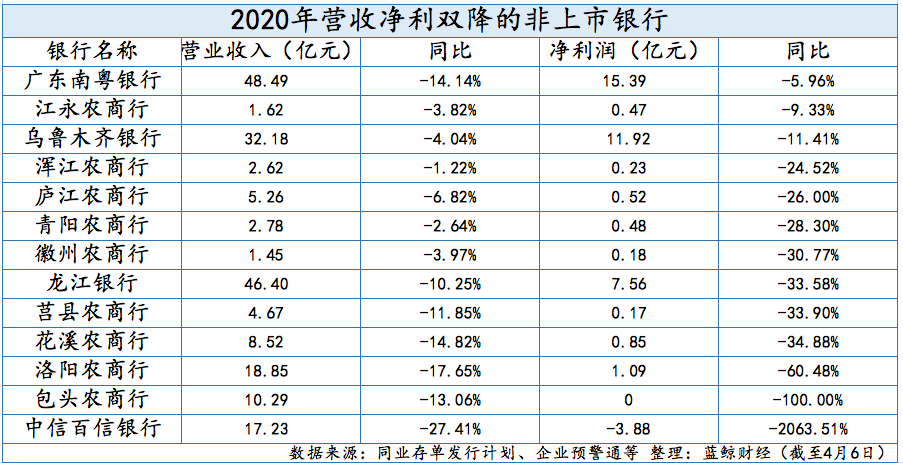 95家非上市银行2020年业绩扫描：42家净利下滑，多家银行资产质量恶化