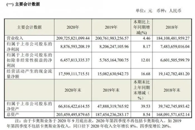 股价涨幅超6%，年报超预期，海尔智家后市走向如何？