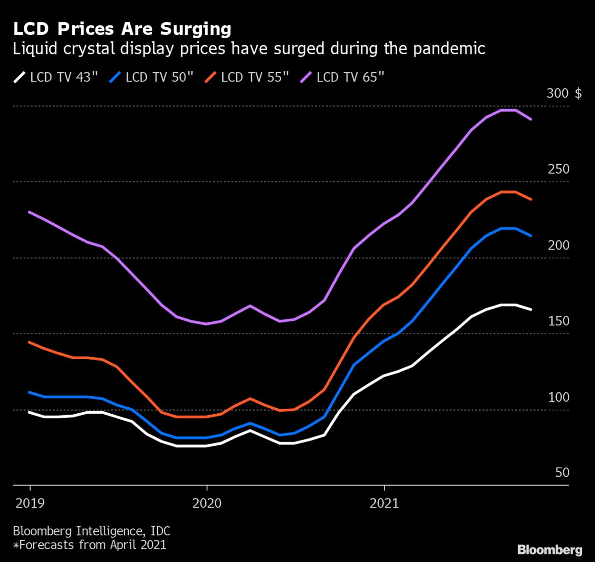 LCD面板价格飙升 图片来源：彭博社