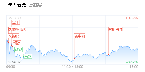 【每日收评】次新妖股15连板！两市近百股涨超9% 次新、碳中和等概念股掀涨停潮