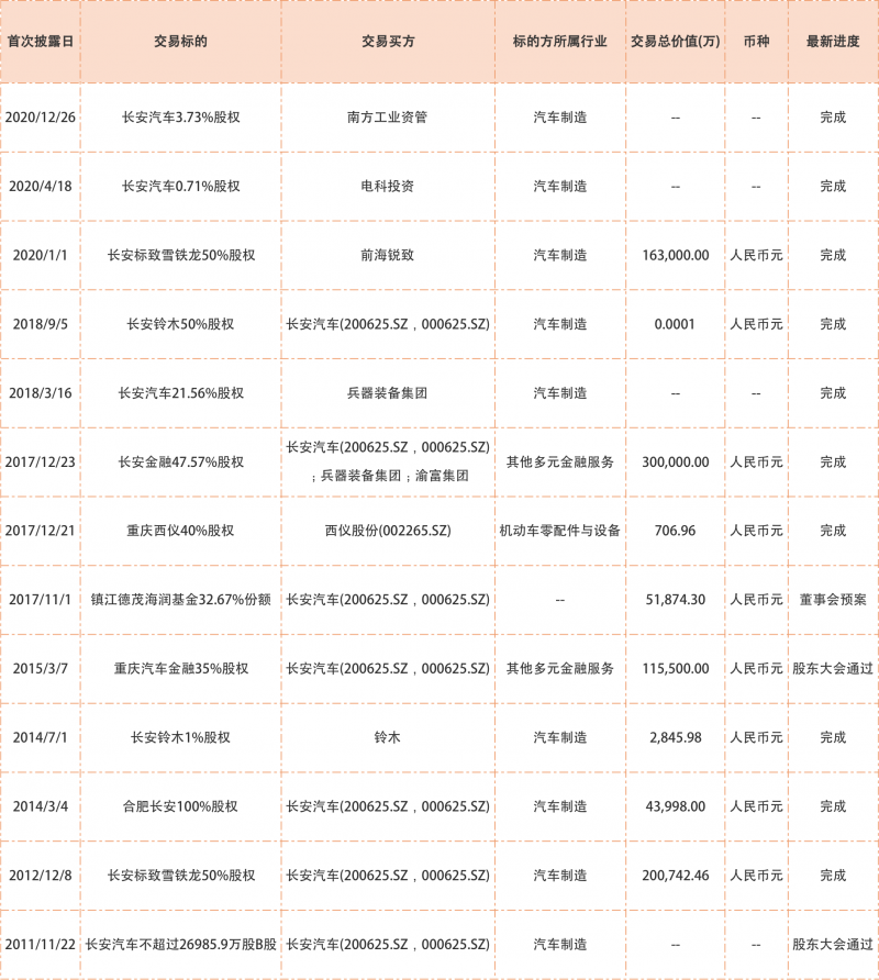 长安汽车并购事件统计（部分，截至2021.4.6）图片来源：Wind