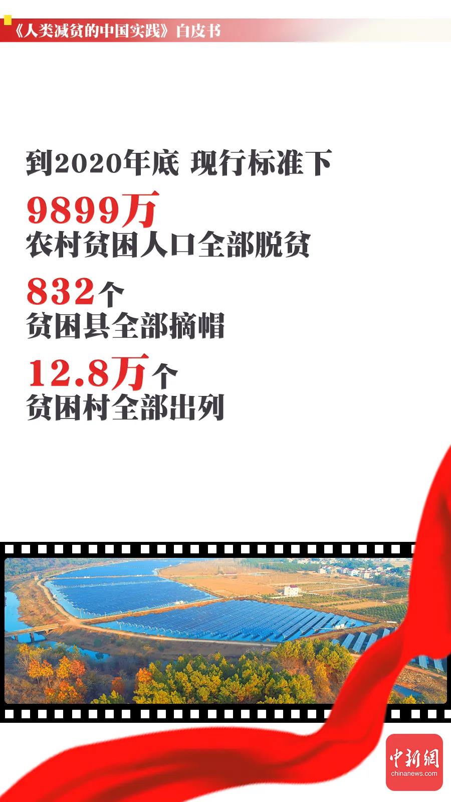 截至2020年底,中国如期完成新时代脱贫攻坚目标任务,创造了中国减贫史