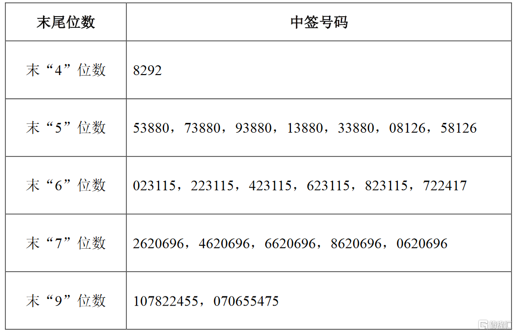 立高食品300973szipo网上摇号中签结果出炉中签号共36836万个