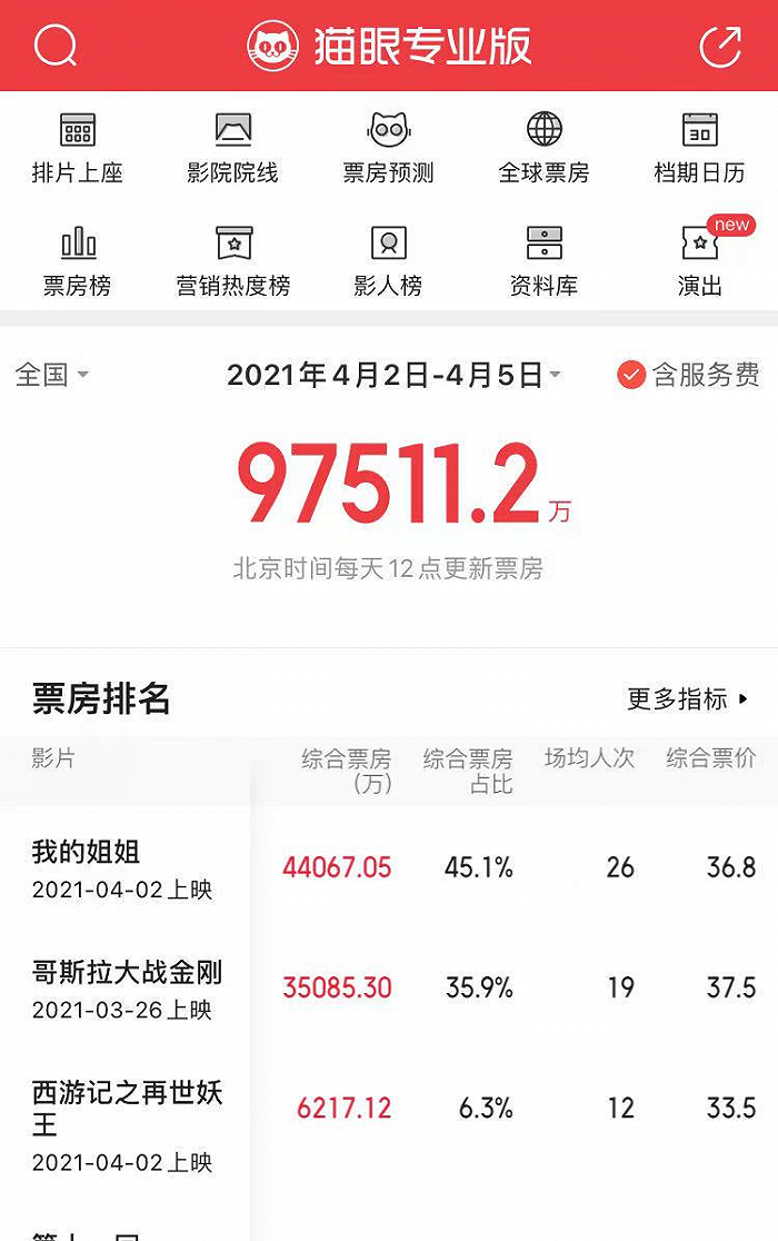 9.75亿创“史上最强清明档”，《姐姐》背后的影视股有赢家也有“失意者”