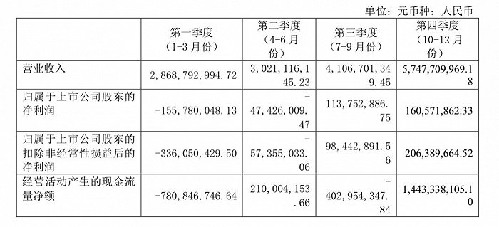 海南橡胶：2020年净利润同比下滑47.38%