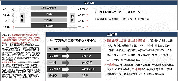 一周楼报丨贵阳住宅成交2146套 ，揽金23.47亿元