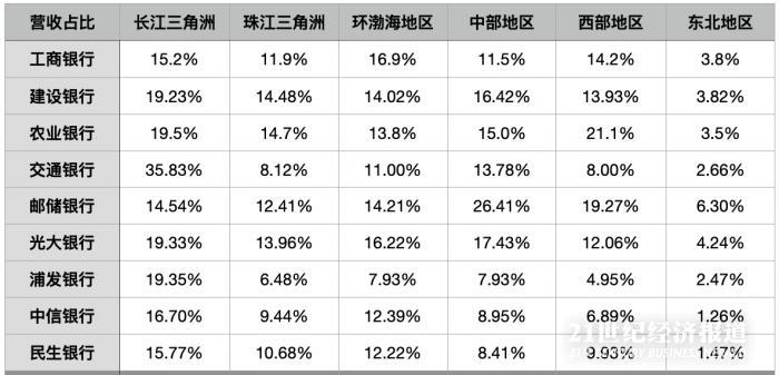 图注：区域营业收入占比情况