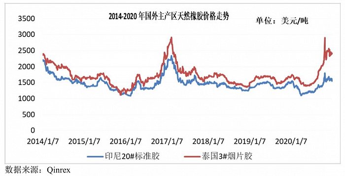 图片来源：海南橡胶2020年年报