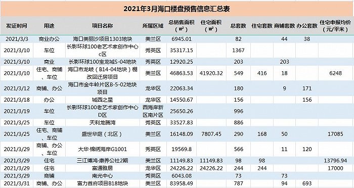 海口一季度新建商品住宅市场供不应求