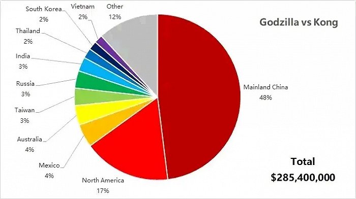 地区票房分布（数据截止4.5） 图源北美票房榜吧