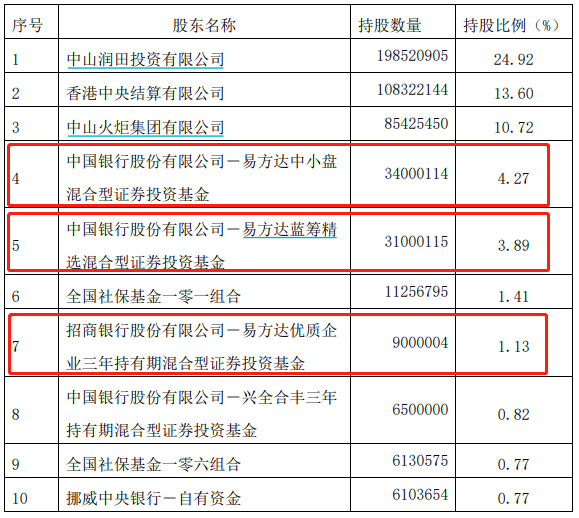 “公募一哥”张坤约31亿元增持中炬高新，合计持股逾9%