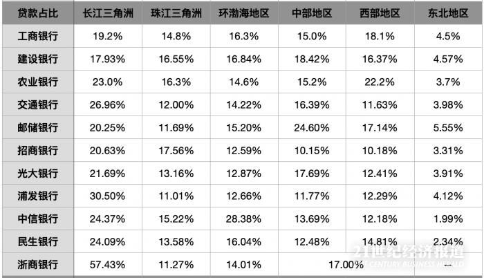 图注：区域贷款占比分布情况