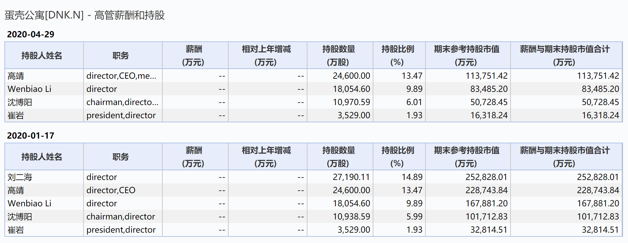 从蛋壳公寓的股价走势来看，始终未能给投资者一个满意的回报。