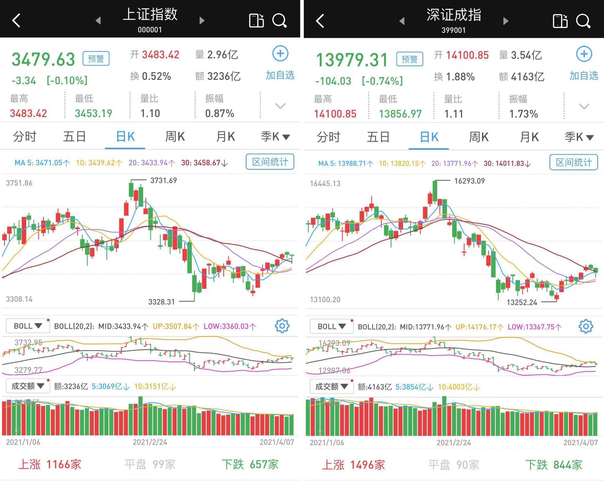 午后跌幅收窄：沪指微跌，创指跌0.86%，北向资金净流出