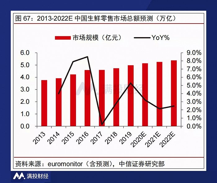 线上生鲜市场角逐激烈，资本市场的一个核战争