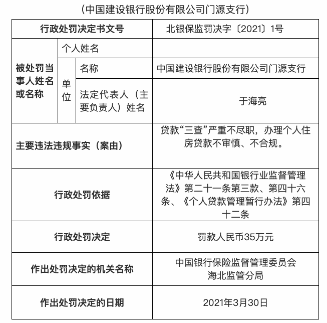 建行门源支行被罚35万元：办理个人住房贷款不审慎、不合规