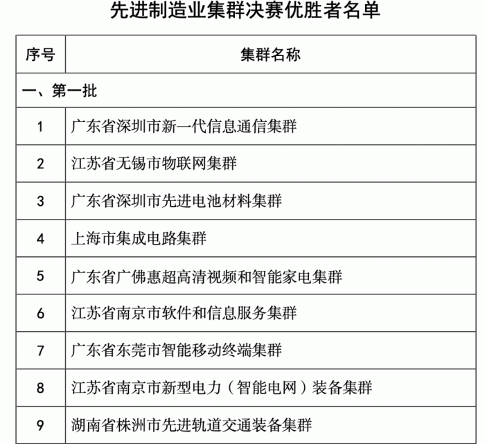 “国家队”名单揭晓：广深成最大赢家，西部仅成都西安入列，东北城市集体缺席