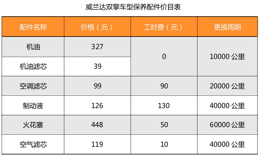 从保养清单上看,雪佛兰探界者的保养周期更短,需要注意的是,每3万公里