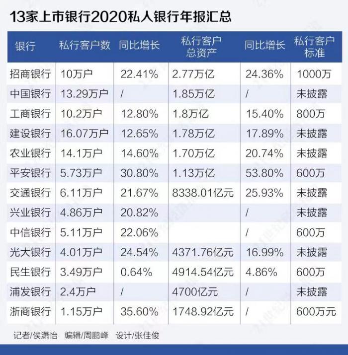 盘点2020年私人银行图谱：招行领跑，中行居四大行之首