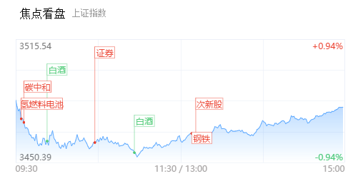 【每日收盘】指数情绪严重背离！次新股、电力股再掀涨停潮，午后钢铁股全线爆发