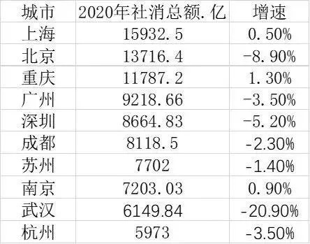 2020年十大消费城市，重庆用“吃”冲进前三，人均第一谁也没想到