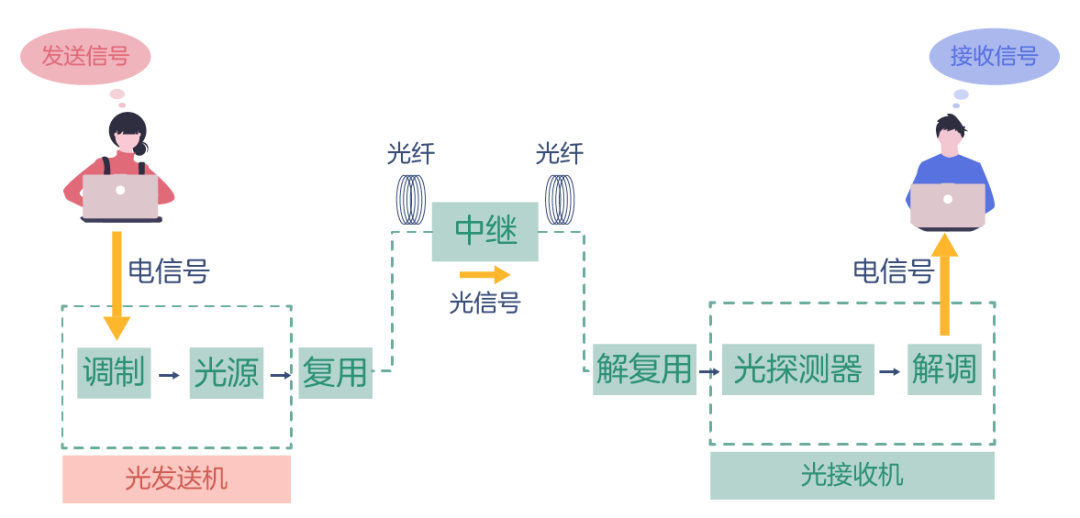 下面简单介绍一下光纤通信系统中每个器件的工作原理.