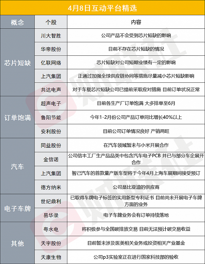 财联社4月8日互动平台精选