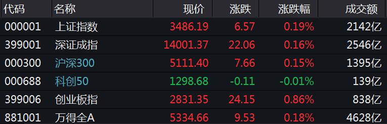 创业板指半日涨0.86% 钢铁板块掀涨停潮