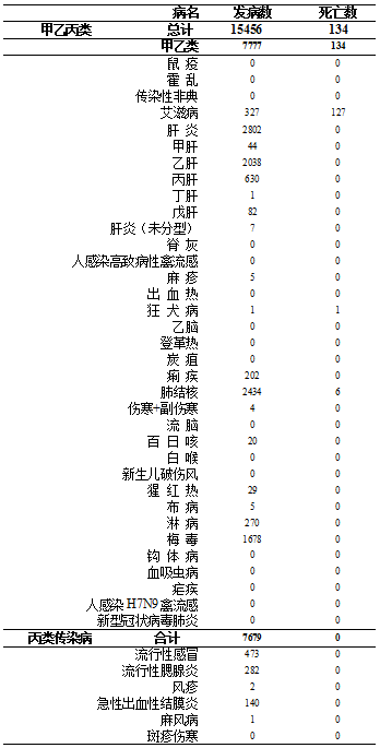 重庆卫健委：3月报告法定传染病病例15456例，死亡134例