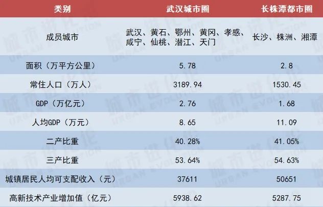 数据来源:湖北、湖南2020年统计年鉴(注:武汉城市圈“城镇居民人均可支配收入”未纳入仙桃、潜江、天门3市数据)