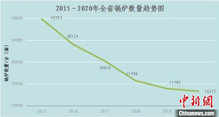 浙江2020年特种设备总数增长10.7% 锅炉数再创新低