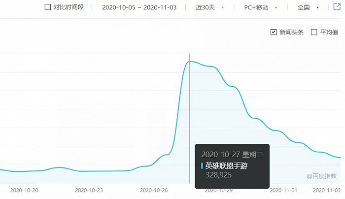 去年LOL手游海外开测，国内的关注度半个月后就大幅下降了