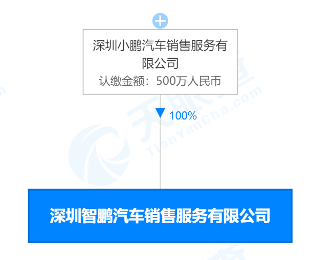 小鹏汽车在深圳成立汽车销售新公司，经营范围含新能源汽车换电设施销售等