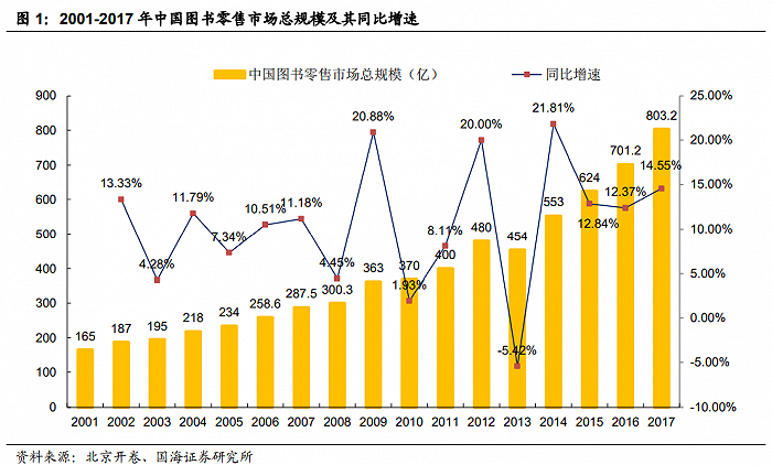 图：2001-2017年中国图书零售市场总规模及其同比增速