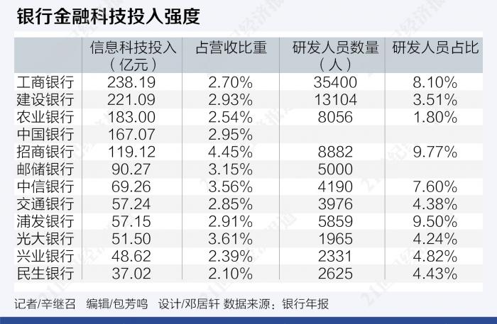 银行App进入月活亿级时代，金融科技谁更舍得掏钱？