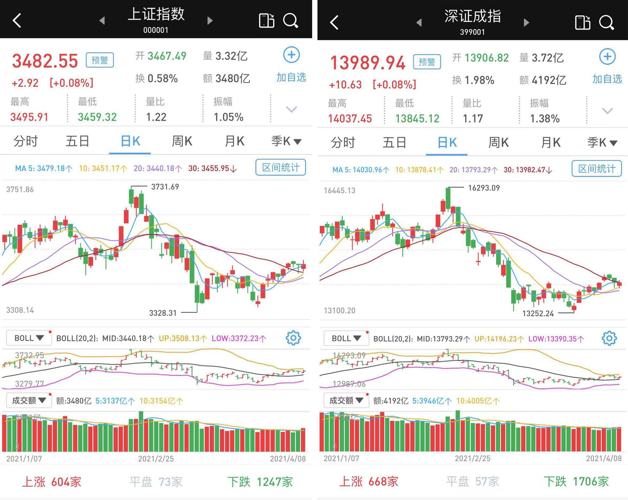 三大股指小幅收涨：钢铁股尾盘集体炸板，北向资金继续净流出