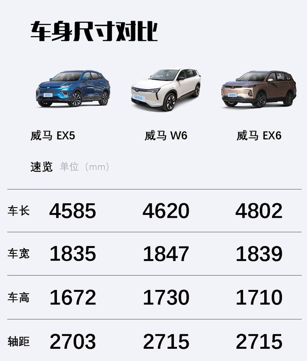 续航620公里的威马w6 预售20万左右/还配了无人泊车系统