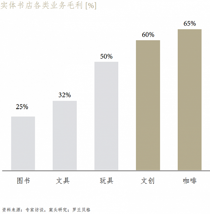 图：实体书店各类业务毛利