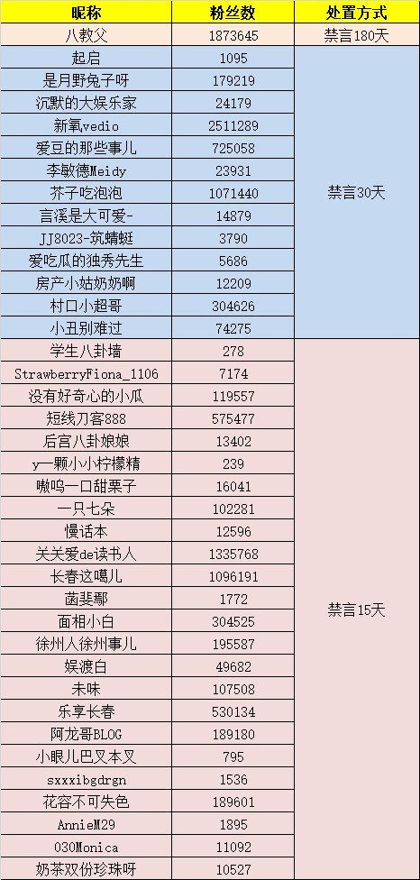 微博：传播“西藏冒险王遇害”不实传闻账号“八教父”被禁言180天